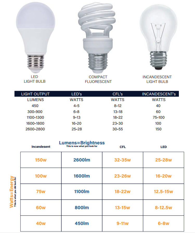Light Bulb Comparison Brightness Decoratingspecialcom